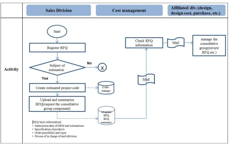 Figure 5. Composition of RFQ registration and order consultative group  