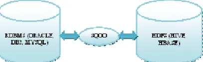 Figure 2. Sqoop for transferring data 