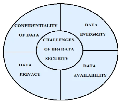 Figure 3. Challenges of big data 
