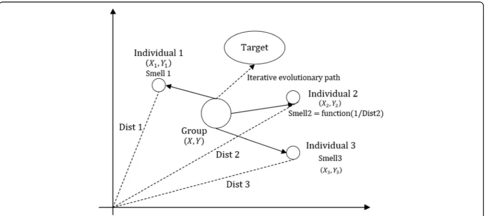 Fig. 1 Iterative foraging diagram of Apriori algorithm. Figure 1 shows the visual representation of its iterative process