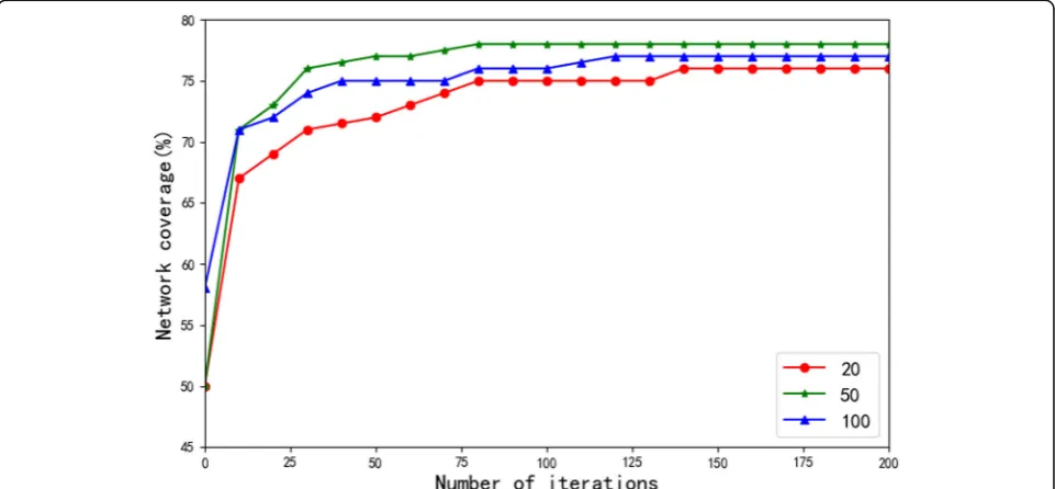 Fig. 2 Comparison of different coverage rates of population number. Figure 2 shows the comparison of the different coverage rates ofthe population number