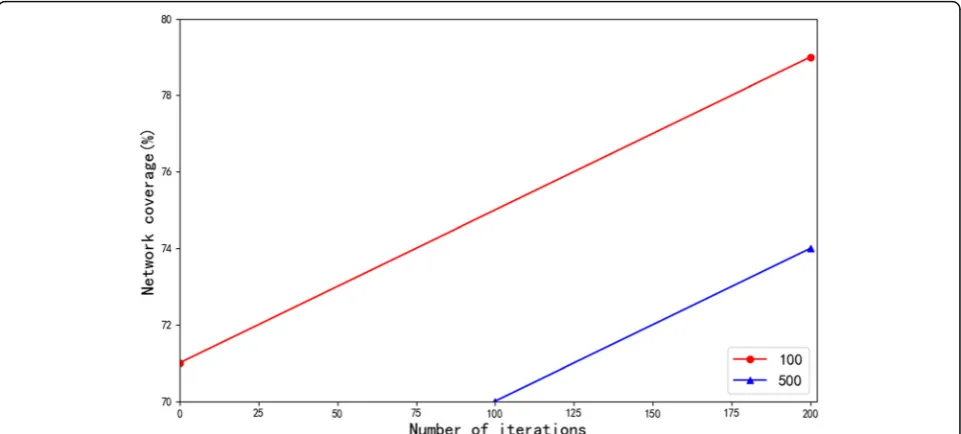 Fig. 3 Comparison of different search length coverage ratios. The population size SizePop is set to 50, the number of iterations Maxgen is set to200, and the search length L is set to 2 m, 5 m, and 10 m, respectively