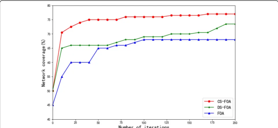 Fig. 5 Distribution map of cover nodes. The simulation experiment was run 50 times, and the experimental results were averaged