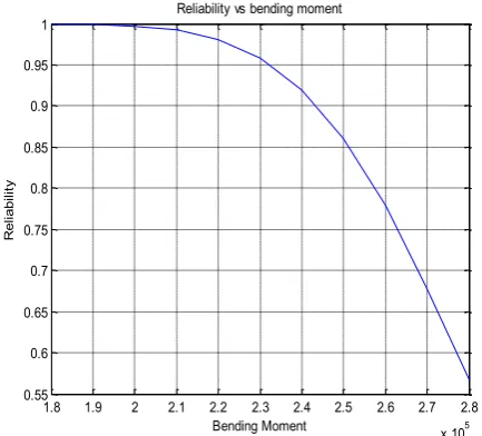 Figure 3. Reliability and bending moment 