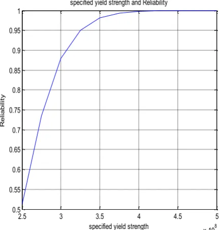 Figure 5. Reliability vs specified yield strength 