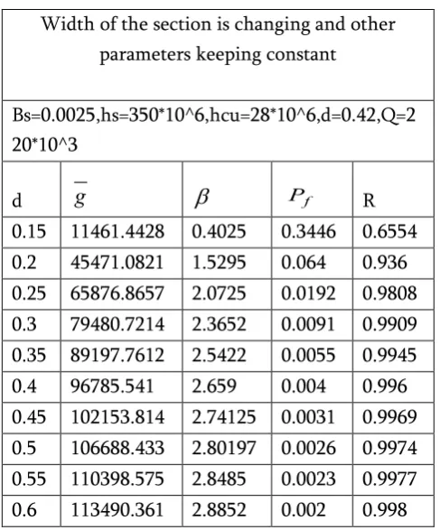 Figure 6. Reliability vs d 