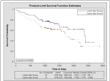 Figure 3 Survival probability curves for age. The upper and lower-age groups were formed bydichotomizing the total collection of patients at their median age