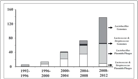 Table 2 Paradigms of the mobile and other genetic elements in LAB
