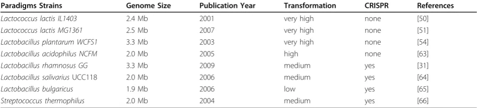 Table 3 Paradigm strains of LAB. A listing of the most relevant LAB strains, their genome size and year of publicationis provided