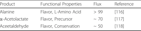Table 4 Selected metabolic engineering studies withLactococcus lactis MG1363. The new product, itsproperties and the efficiency of the flux redistributionfrom glucose