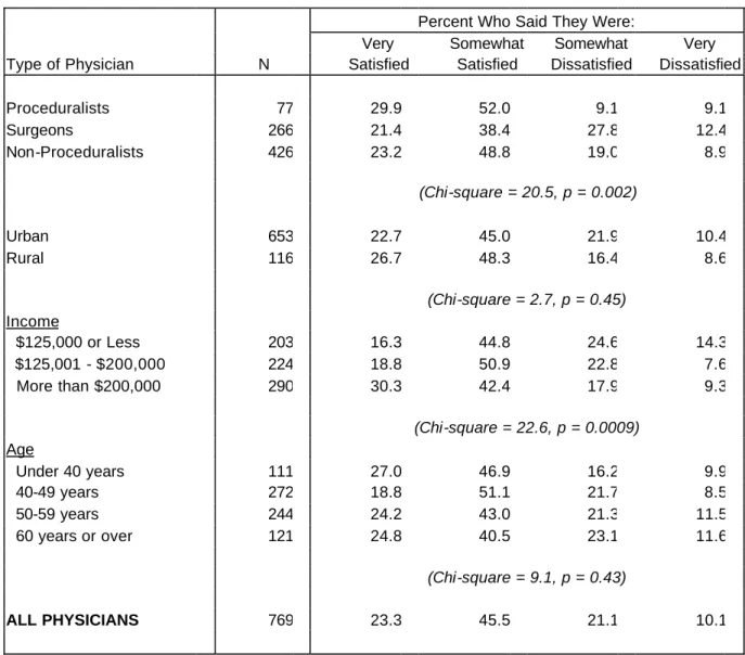 Table 2.  Physician Satisfaction with the Practice of Medicine, by Type of Physician, 2002 