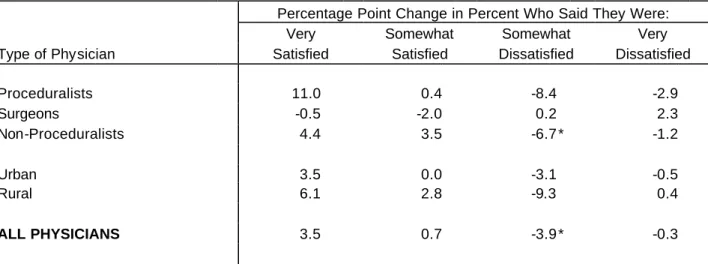 Table 3.  Change in Physician Satisfaction Since 1999, by Type of Physician 