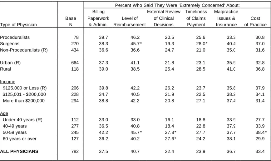 Table 5.  Overall Levels of Concern About Various Aspects of Practice, by Type of Physician, 2002 
