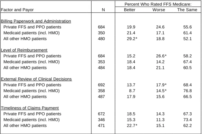 Table 7.  Ratings for Practice Concerns for FFS Medicare Relative to Other Payors 