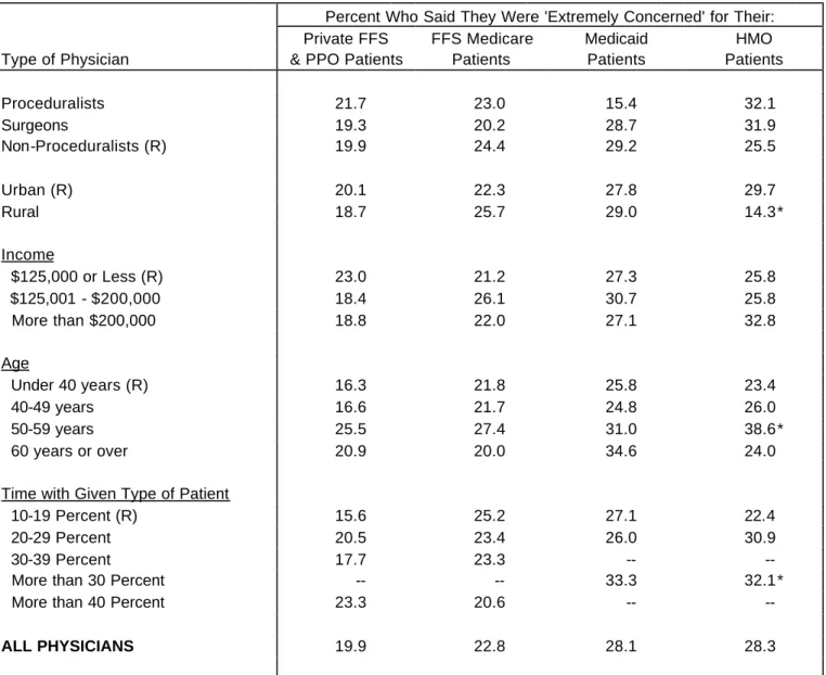 Table 8.  Concern About Billing Paperwork, by Type of Patient and by Type of Physician, 2002 