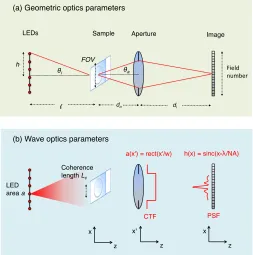 Figure 1.3: (a) Relevant geometric optics parameters labeled for the simple microscope