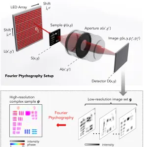 Figure 2.3: Optical diagram for an example FP setup in three dimensions, including all of the sameparameters and planes as shown in Fig