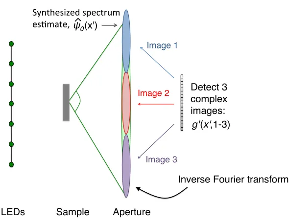Figure 2.4: Conceptual outline of using a synthetic aperture to improve image resolution
