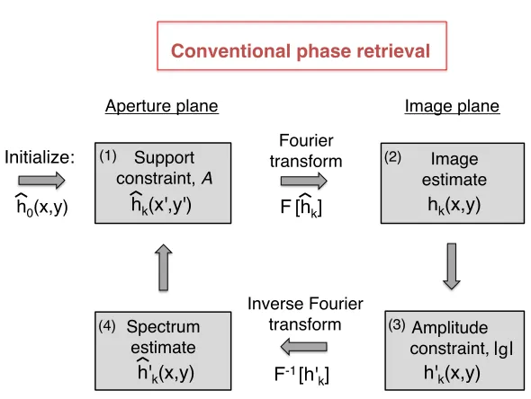 Figure 3.1: The ER phase retrieval algorithm for coherent imaging. Each step is detailed in thetext.