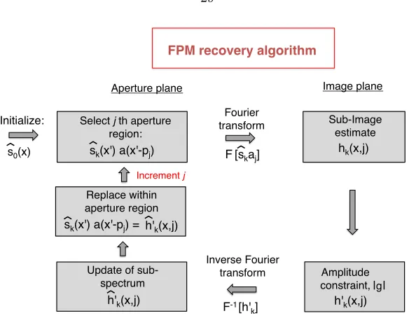 Figure 3.2: The FPM algorithm. Each step is detailed in the text.