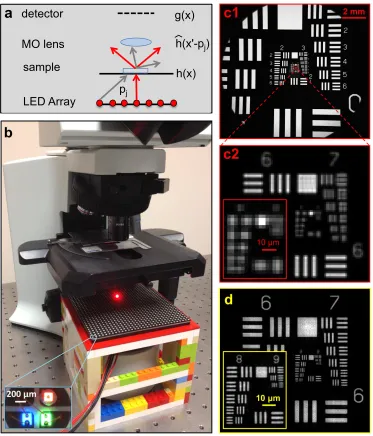 Figure 3.4: The FPM setup (ﬁgure adapted from [32]). (a) An LED array sequentially illuminatesa sample from diﬀerent directions, which is then imaged by a 2X microscope objective (MO) lens.(b) The actual FPM setup, showing the LED array and an inset of a s