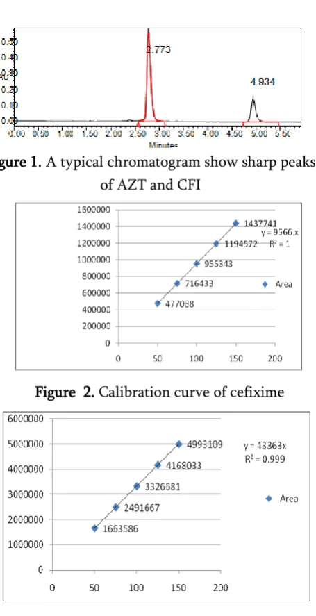 Figure 1. A typical chromatogram show sharp peaks 
