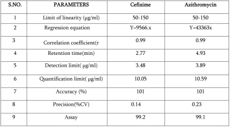 Table 1. Analytical parameters 