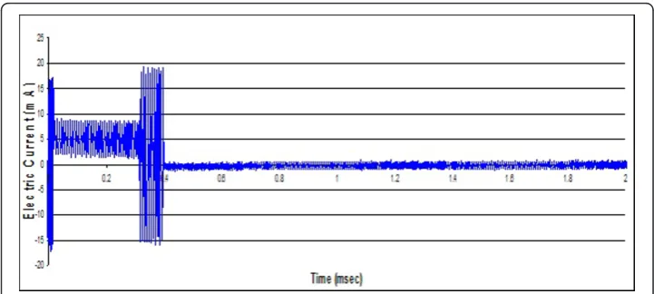 Figure 5 Recorded implantable neurostimulator output waveform when in close proximity to RFIDemitter.