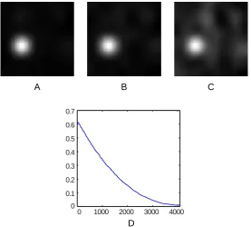 Figure 2.5: Performance of the Signature algorithm with different background complexity on a64 × 64 image (N = 4096)