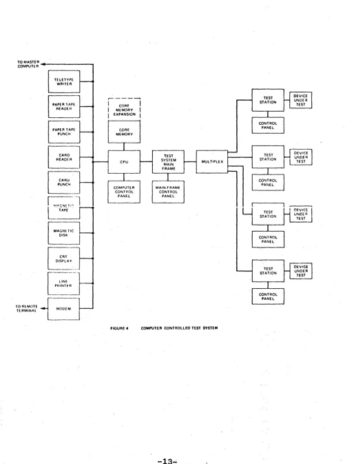 fIGURE .. COMPUTER CONTROLLED TEST SYSTEM 