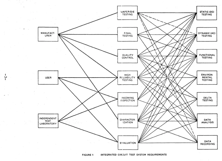 fiGURE 1 INTEGRATED CIR·:UIT TEST SYSTEM REQUIREMENTS 