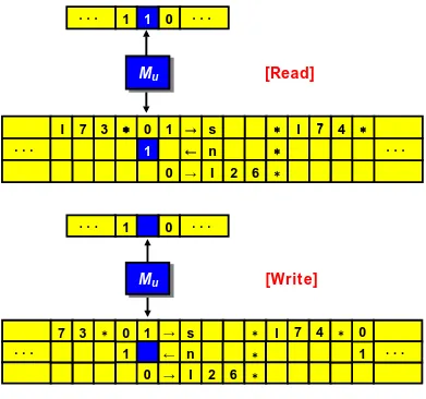 Figure 2 - Universal Turing Machine:  Reading and Writing