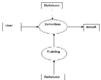 Figure 2. Data flow Diagram of Proposed System 
