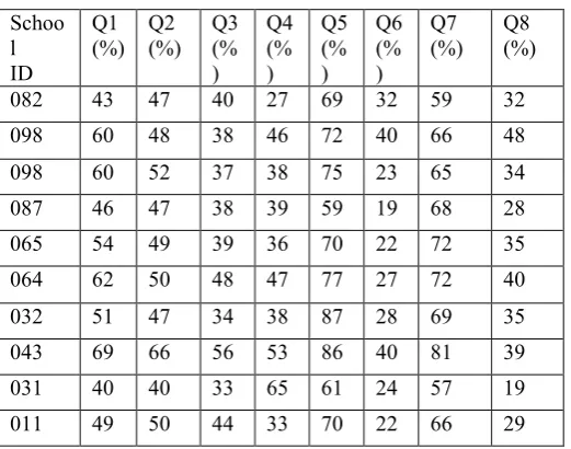 Table 1. Data Set of Students of Different Schools 