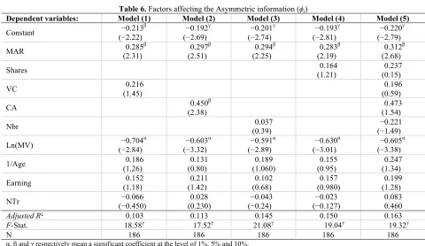 Table 6. Factors affecting the Asymmetric information (ϕi) 