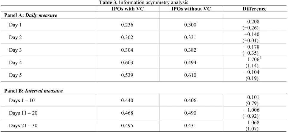 Table 3. Information asymmetry analysis 