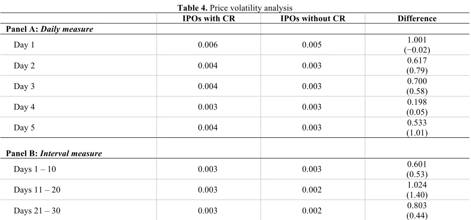 Table 4. Price volatility analysis 