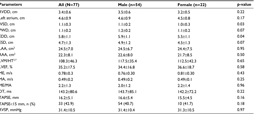 Table 2 Echocardiographic profile of subjects
