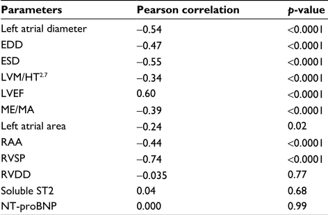 Table 3 Univariate analysis with RV systolic function using TAPSE