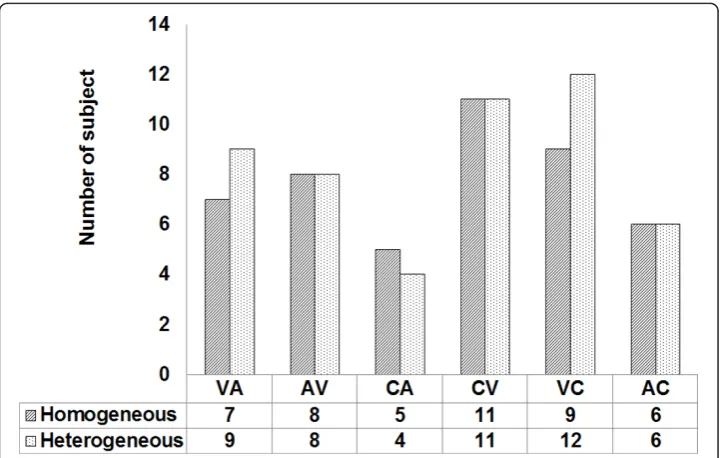 Figure 8 Result of the comparison between the numbers of subjects who scored more than 0.6 interms of accuracy