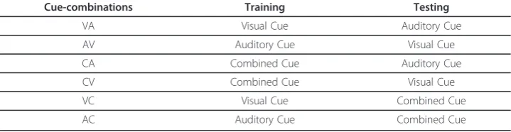 Table 2 Cue-combinations in the experiment