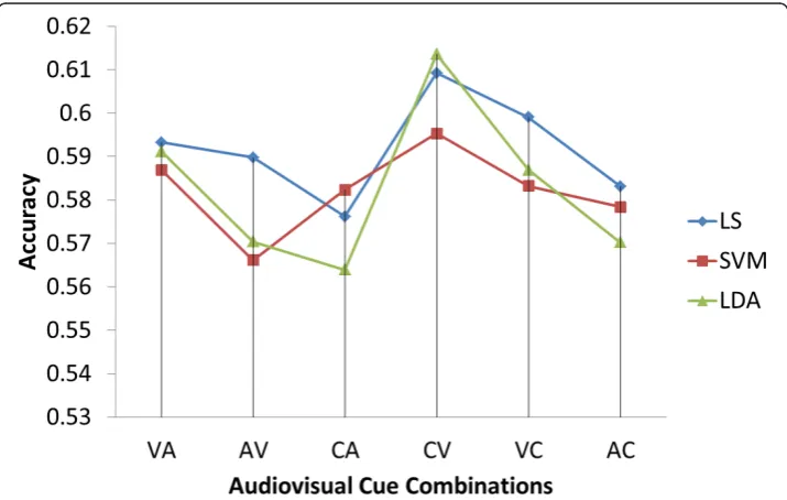 Figure 2 Result of the experienced homogeneous experiment. 3 classifiers: The least square (LS),support vector machine (SVM), the linear discriminant analysis (LDA) were compared in terms of six cuecombinations.