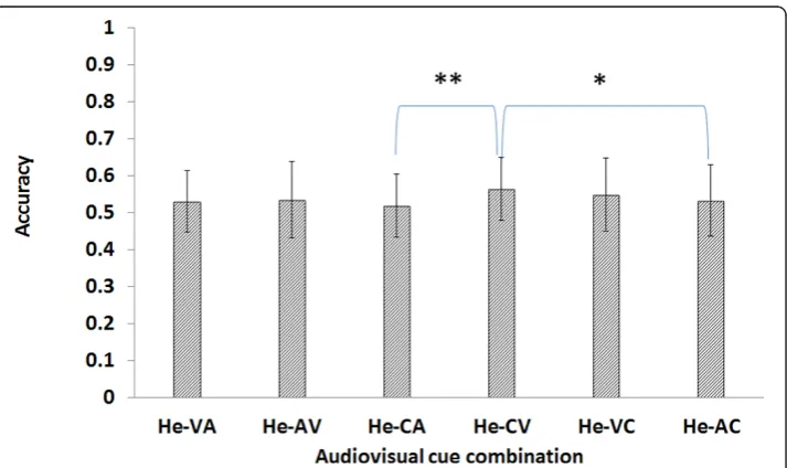 Figure 5 Result of the naive heterogeneous experiment. The He-CV (i.e., heterogeneous CVcombination) accuracy is higher than the He-CA accuracy (p < 0.01) while the He-CV showed higheraccuracy than He-AC (p < 0.05).