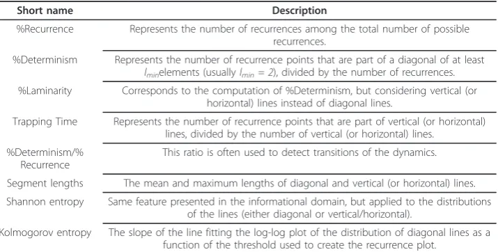 Table 5 List of Recurrence plot features