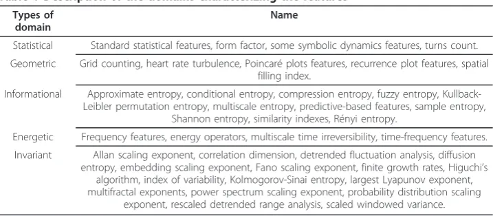 Table 1 Description of the domains characterizing the features