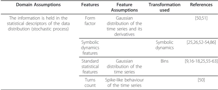 Table 2 Summary of the statistical domain