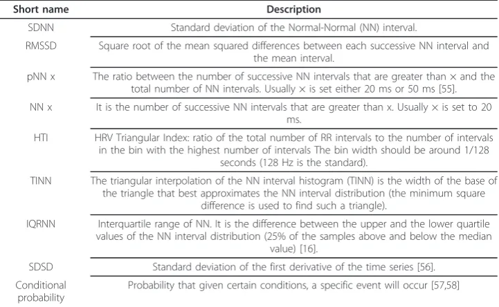 Table 3 List of Standard statistical features