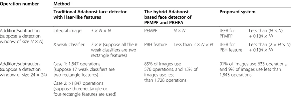 Table 1 Detection performance comparisons