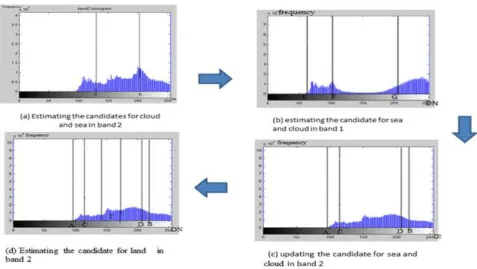 Figure 3. Flow chart of estimating land cover classes sea and cloud in band 2 