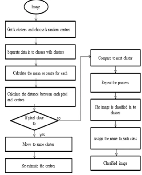 Figure 4. Flow chart of k-means algorithm 